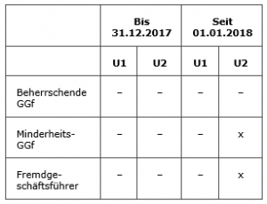 Übersicht Umlagepflicht bei Geschäftsführern